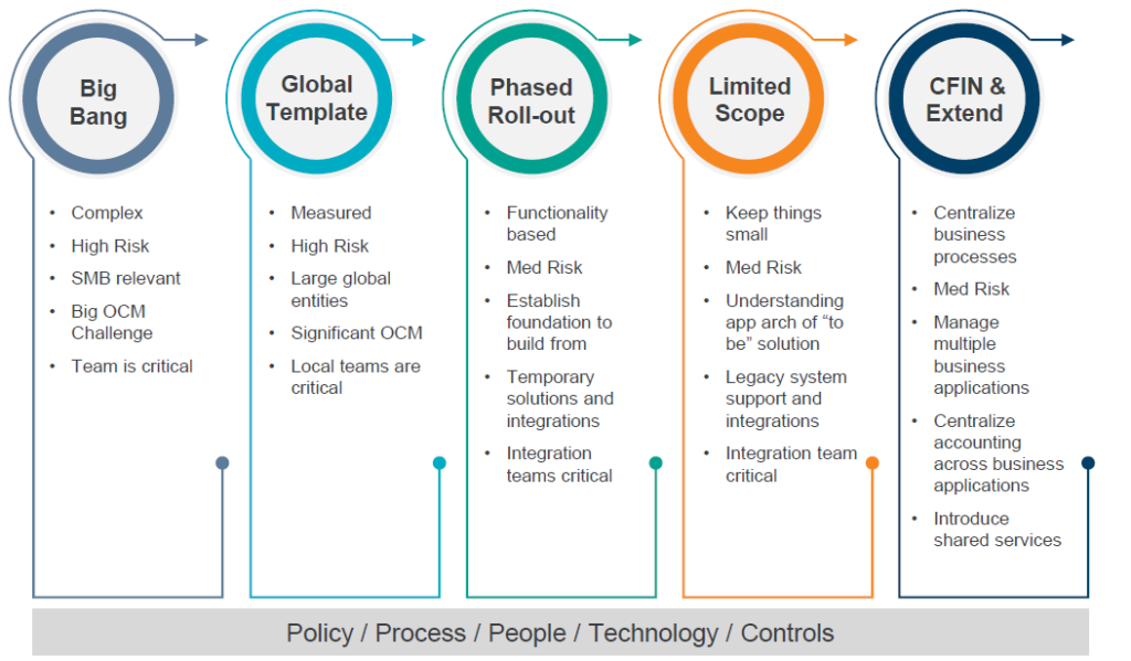 Phase Zero of the SAP S/4HANA Journey - Technology Insights