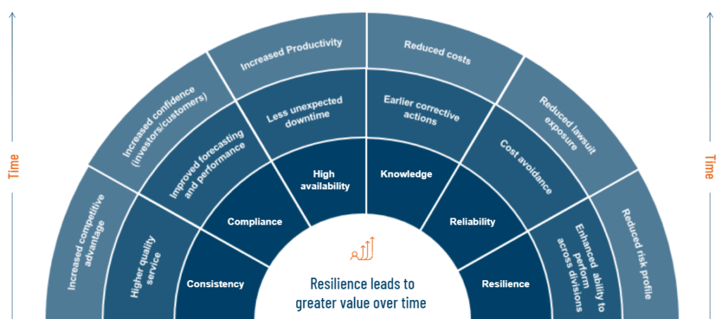 The Strategic Imperative of Enterprise Resilience - Technology Insights