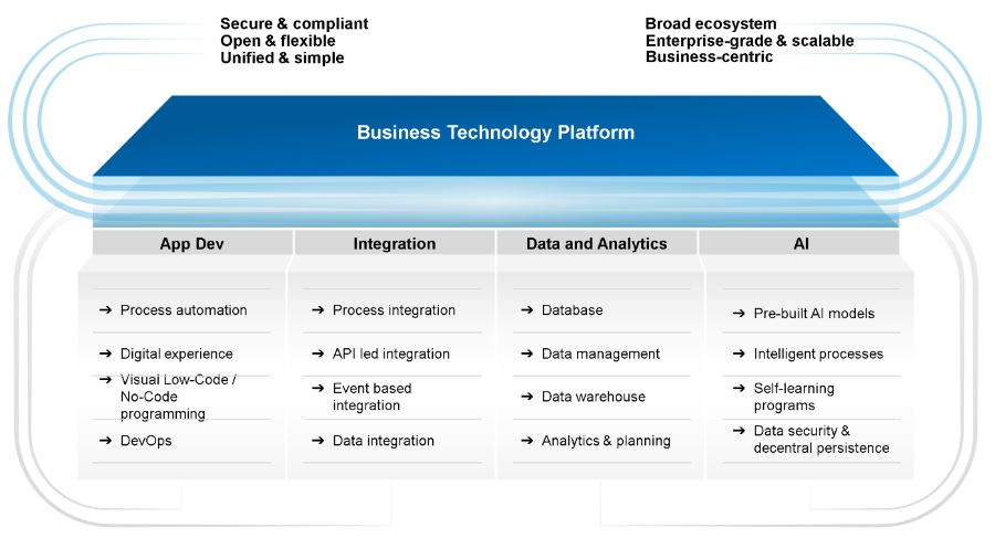 SAP Business Technology Platform Demystified - Technology Insights Blog