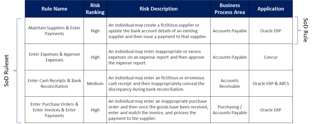 Establishing A Segregation Of Duties Ruleset For ERP Applications ...